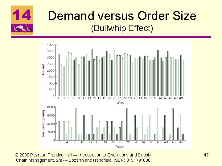 Demand versus Order Size (Bullwhip Effect) © 2008 Pearson Prentice Hall --- Introduction to