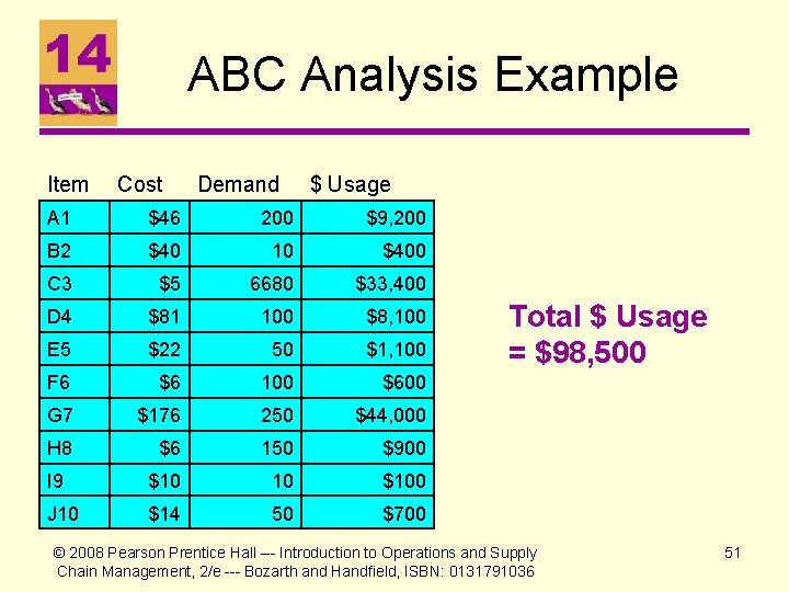 ABC Analysis Example Item Cost Demand $ Usage A 1 $46 200 $9, 200