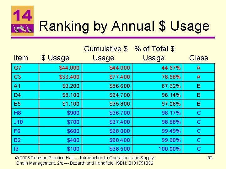 Ranking by Annual $ Usage Item $ Usage Cumulative $ % of Total $