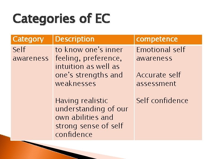 Categories of EC Category Description Self to know one's inner awareness feeling, preference, intuition