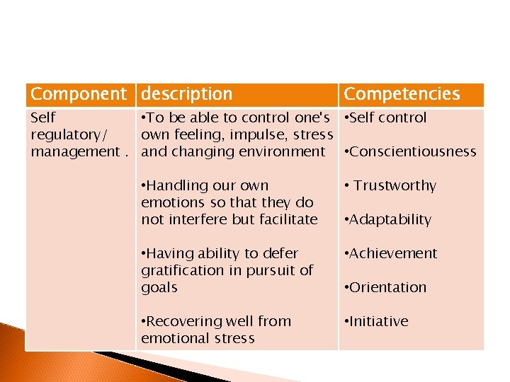 Component description Competencies Self • To be able to control one's • Self control