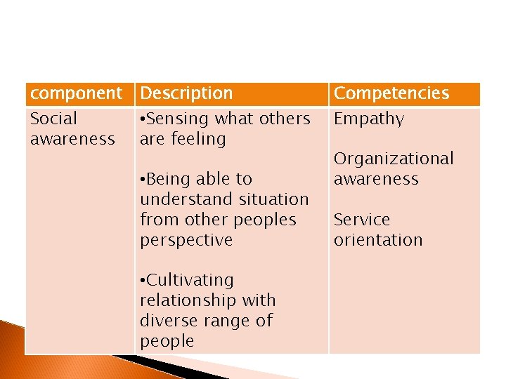 component Social awareness Description • Sensing what others are feeling • Being able to