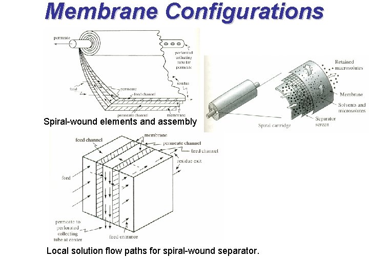 Membrane Configurations Spiral-wound elements and assembly Local solution flow paths for spiral-wound separator. 