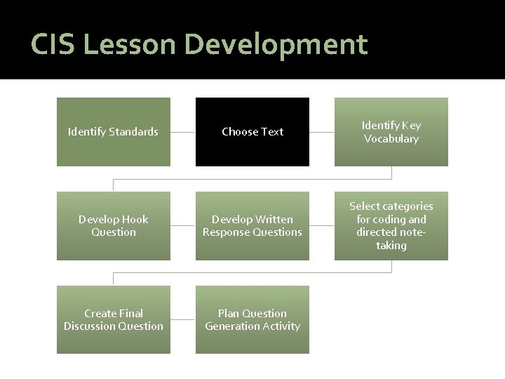 CIS Lesson Development Choose Text Identify Key Vocabulary Develop Hook Question Develop Written Response