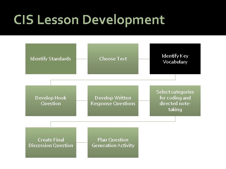 CIS Lesson Development Choose Text Identify Key Vocabulary Develop Hook Question Develop Written Response