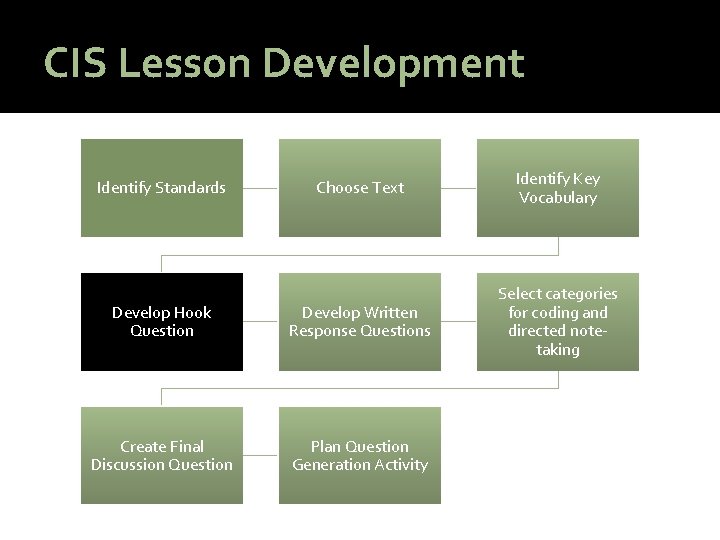 CIS Lesson Development Choose Text Identify Key Vocabulary Develop Hook Question Develop Written Response