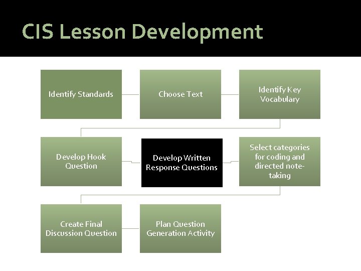 CIS Lesson Development Choose Text Identify Key Vocabulary Develop Hook Question Develop Written Response