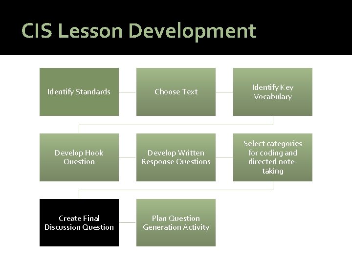 CIS Lesson Development Choose Text Identify Key Vocabulary Develop Hook Question Develop Written Response