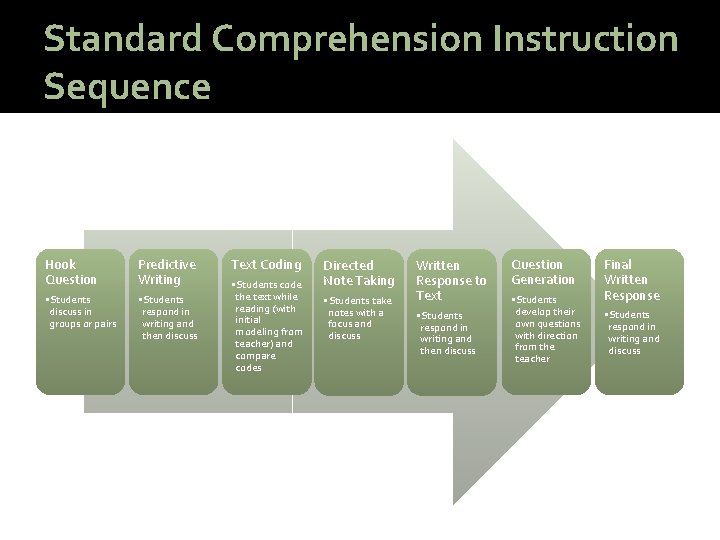 Standard Comprehension Instruction Sequence Hook Question Predictive Writing • Students discuss in groups or