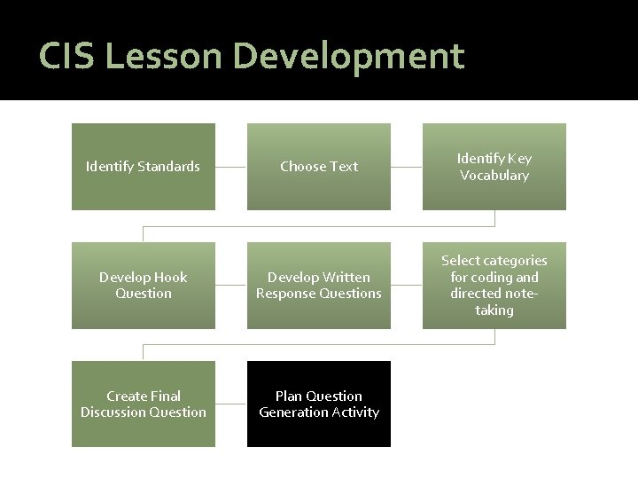 CIS Lesson Development Choose Text Identify Key Vocabulary Develop Hook Question Develop Written Response