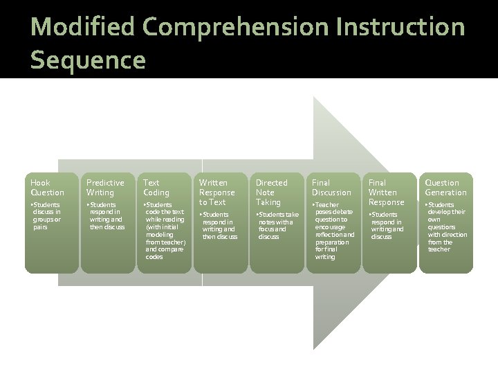 Modified Comprehension Instruction Sequence Hook Question Predictive Writing Text Coding • Students discuss in