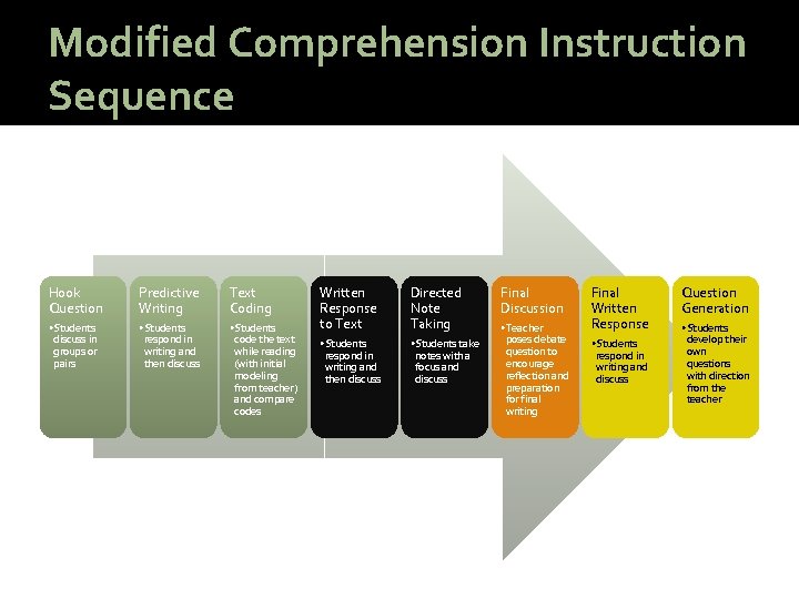 Modified Comprehension Instruction Sequence Hook Question Predictive Writing Text Coding • Students discuss in