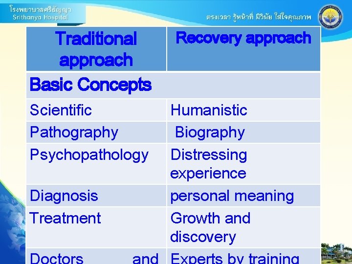 Traditional approach Basic Concepts Scientific Pathography Psychopathology Diagnosis Treatment Recovery approach Humanistic Biography Distressing