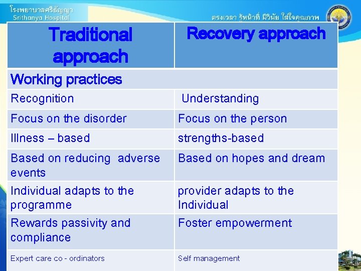 Traditional approach Recovery approach Working practices Recognition Understanding Focus on the disorder Focus on