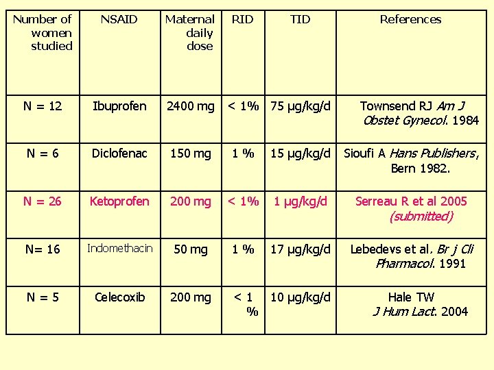 Number of women studied NSAID Maternal daily dose RID TID N = 12 Ibuprofen