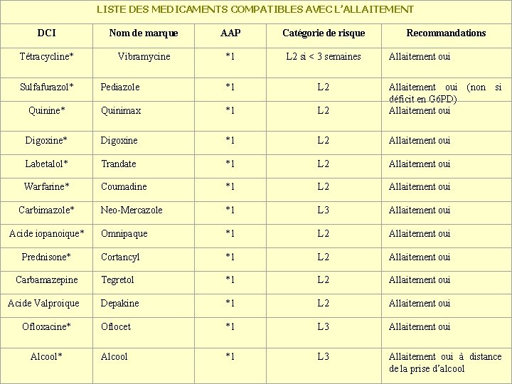 LISTE DES MEDICAMENTS COMPATIBLES AVEC L’ALLAITEMENT DCI Nom de marque AAP Catégorie de risque