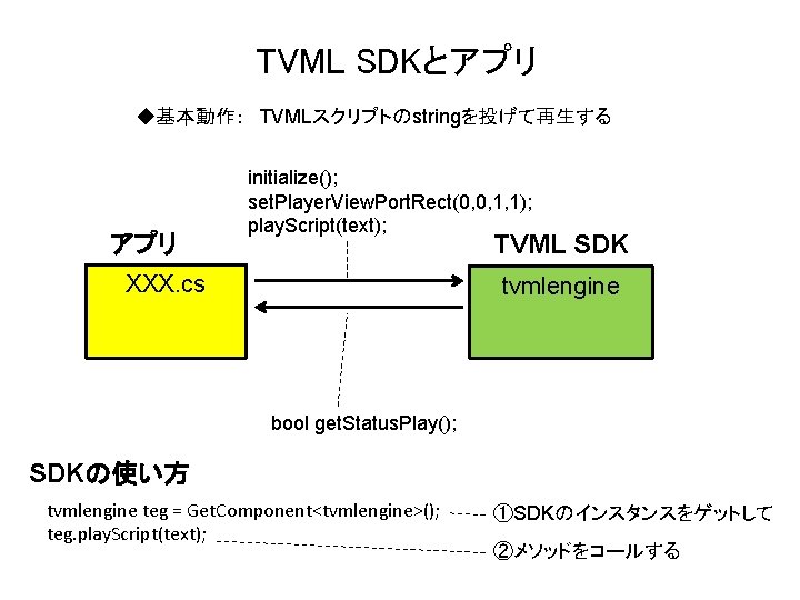 TVML SDKとアプリ ◆基本動作：　TVMLスクリプトのstringを投げて再生する アプリ initialize(); set. Player. View. Port. Rect(0, 0, 1, 1); play.