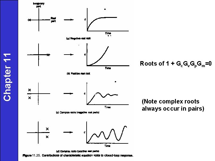 Chapter 11 Roots of 1 + Gc. Gv. Gp. Gm=0 (Note complex roots always