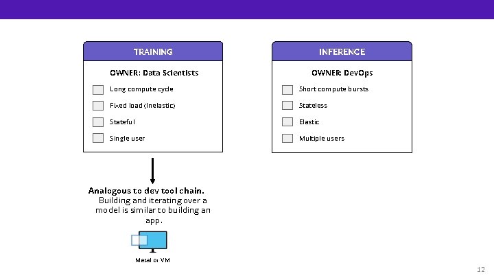 TRAINING INFERENCE OWNER: Data Scientists OWNER: Dev. Ops Long compute cycle Short compute bursts