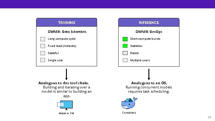 TRAINING INFERENCE OWNER: Data Scientists OWNER: Dev. Ops Long compute cycle Short compute bursts