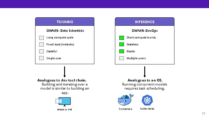 TRAINING INFERENCE OWNER: Data Scientists OWNER: Dev. Ops Long compute cycle Short compute bursts