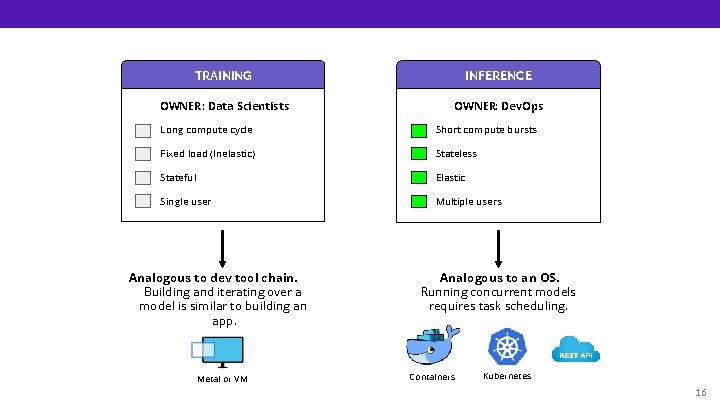 TRAINING INFERENCE OWNER: Data Scientists OWNER: Dev. Ops Long compute cycle Short compute bursts