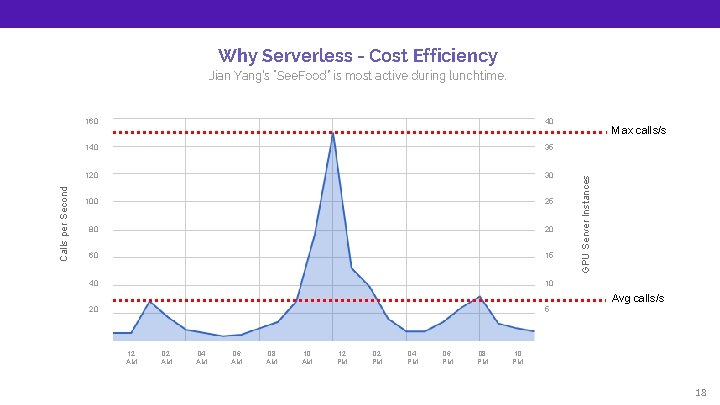 Why Serverless - Cost Efficiency 160 40 140 35 120 30 100 25 80