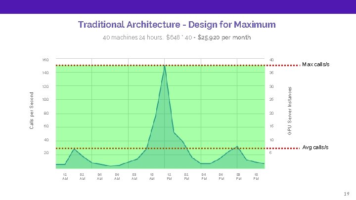 Traditional Architecture - Design for Maximum 160 40 140 35 120 30 100 25