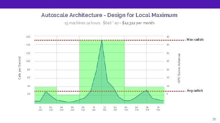 Autoscale Architecture - Design for Local Maximum 160 40 140 35 120 30 100