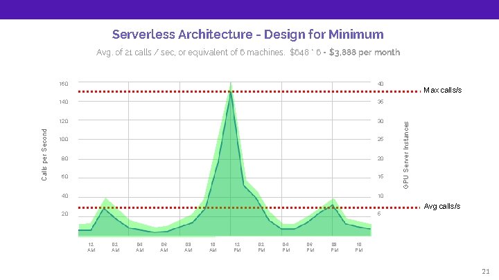 Serverless Architecture - Design for Minimum 160 40 140 35 120 30 100 25