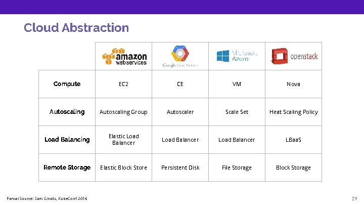 Cloud Abstraction Compute EC 2 CE VM Nova Autoscaling Group Autoscaler Scale Set Heat