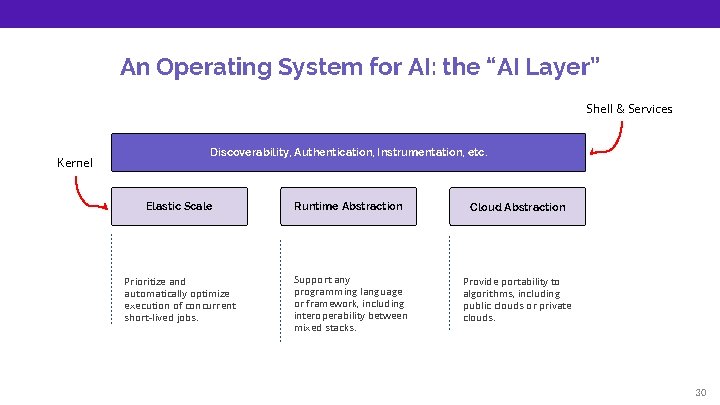 An Operating System for AI: the “AI Layer” Shell & Services Kernel Discoverability, Authentication,