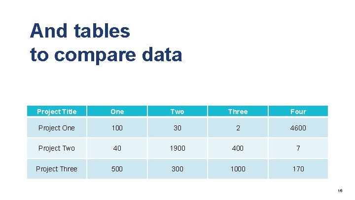 And tables to compare data Project Title One Two Three Four Project One 100