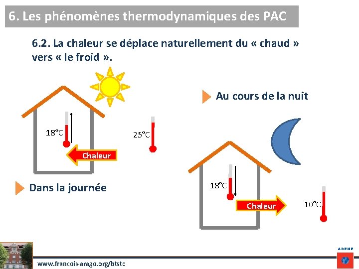 6. Les phénomènes thermodynamiques des PAC 6. 2. La chaleur se déplace naturellement du