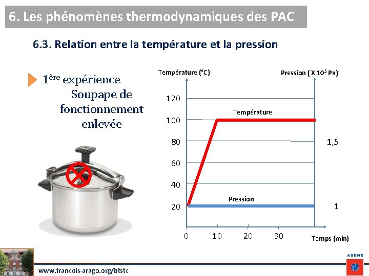 6. Les phénomènes thermodynamiques des PAC 6. 3. Relation entre la température et la