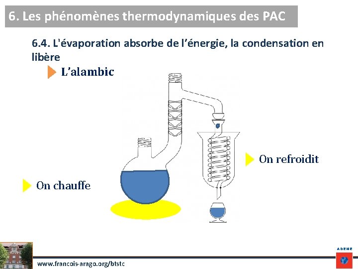 6. Les phénomènes thermodynamiques des PAC 6. 4. L'évaporation absorbe de l’énergie, la condensation