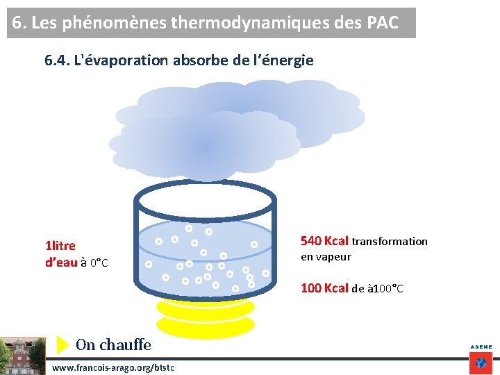 6. Les phénomènes thermodynamiques des PAC 6. 4. L'évaporation absorbe de l’énergie 1 litre