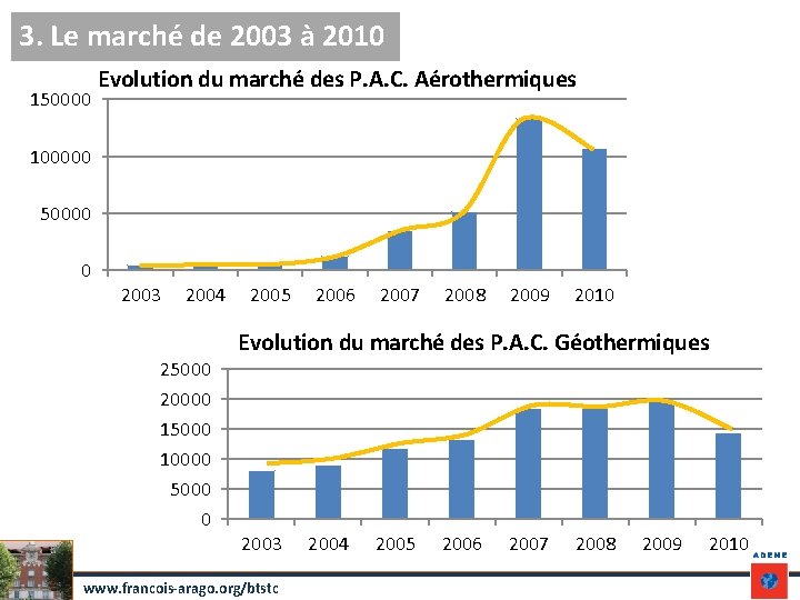3. Le marché de 2003 à 2010 150000 Evolution du marché des P. A.