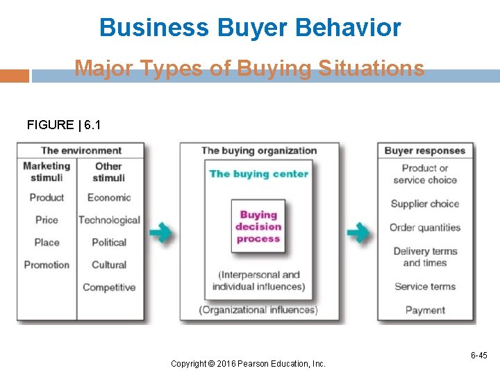 Business Buyer Behavior Major Types of Buying Situations FIGURE | 6. 1 Copyright ©