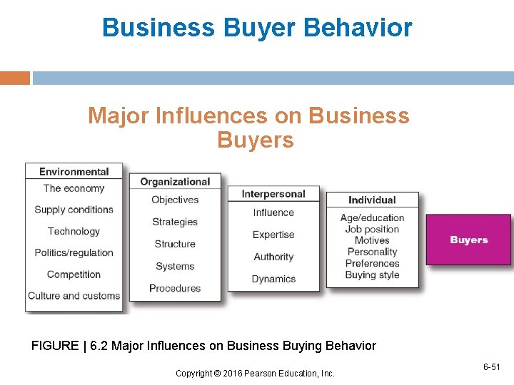 Business Buyer Behavior Major Influences on Business Buyers FIGURE | 6. 2 Major Influences