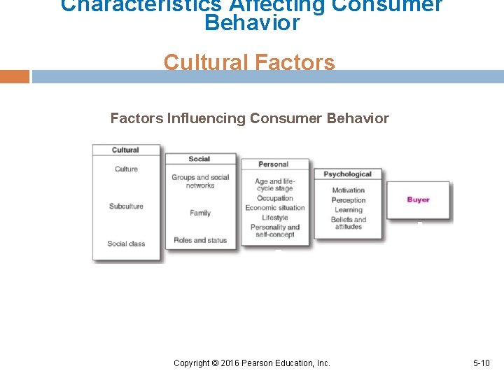 Characteristics Affecting Consumer Behavior Cultural Factors Influencing Consumer Behavior Copyright © 2016 Pearson Education,