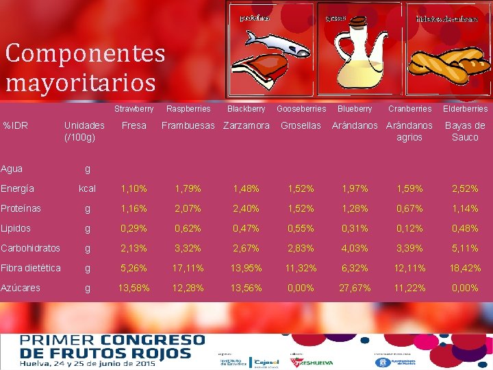 Componentes mayoritarios Strawberry Raspberries Blackberry Gooseberries Blueberry Cranberries Elderberries %IDR Unidades (/100 g) Fresa