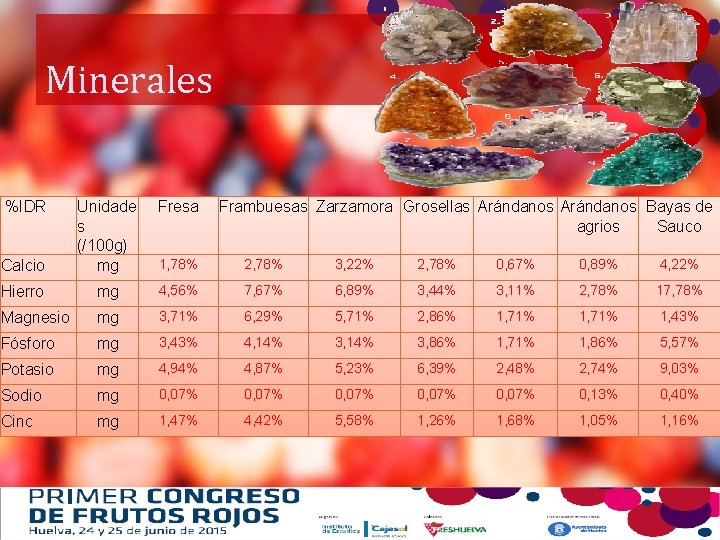 Minerales %IDR Fresa Calcio Unidade s (/100 g) mg Frambuesas Zarzamora Grosellas Arándanos Bayas