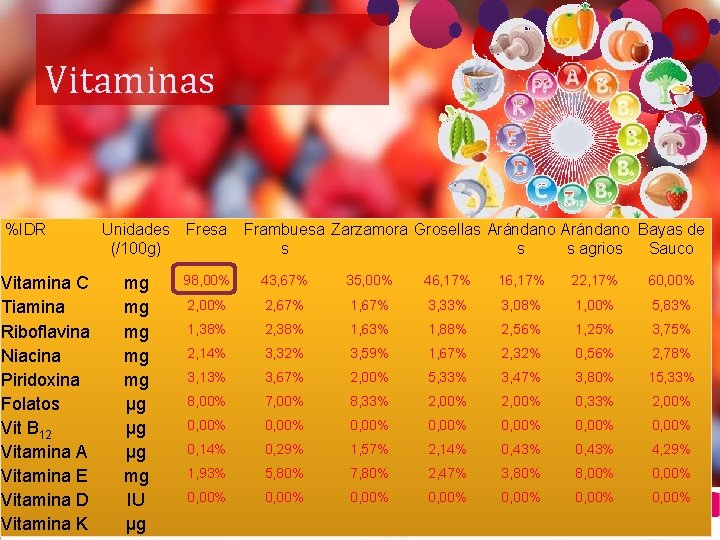 Vitaminas %IDR Vitamina C Tiamina Riboflavina Niacina Piridoxina Folatos Vit B 12 Vitamina A
