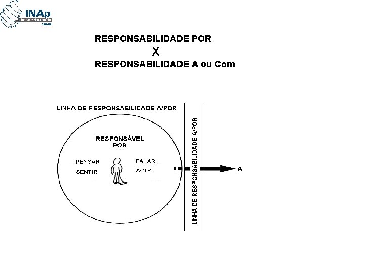 RESPONSABILIDADE POR X RESPONSABILIDADE A ou Com 