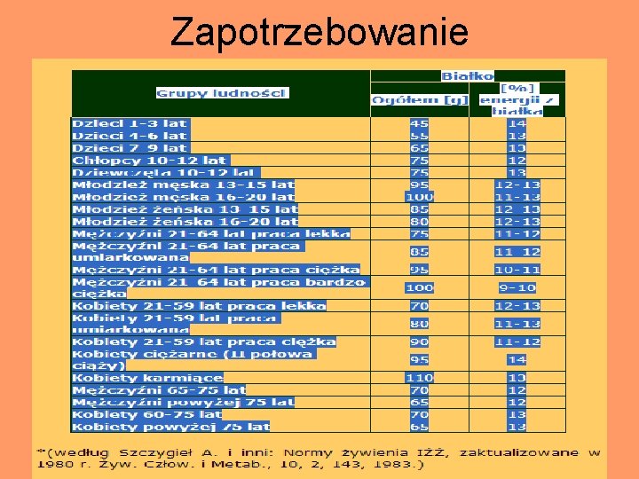 Zapotrzebowanie 