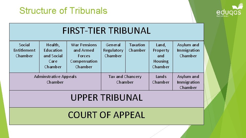 Structure of Tribunals FIRST-TIER TRIBUNAL Social Entitlement Chamber Health, Education and Social Care Chamber