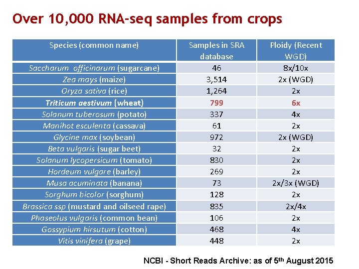 Over 10, 000 RNA-seq samples from crops Species (common name) Saccharum officinarum (sugarcane) Zea