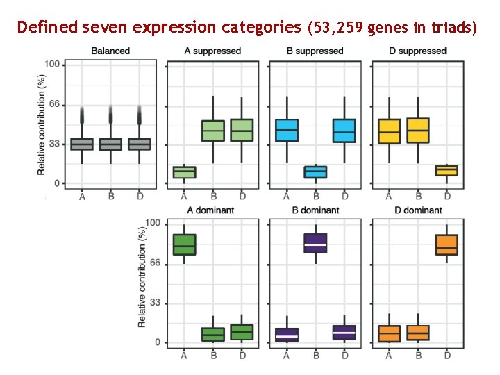 Defined seven expression categories (53, 259 genes in triads) Natural variation 