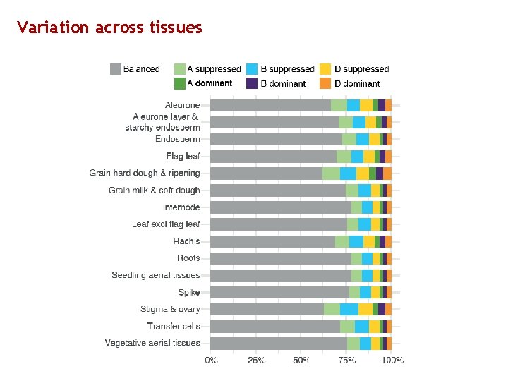 Variation across tissues 